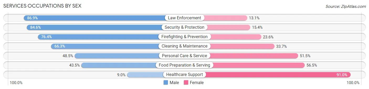 Services Occupations by Sex in Zip Code 27909