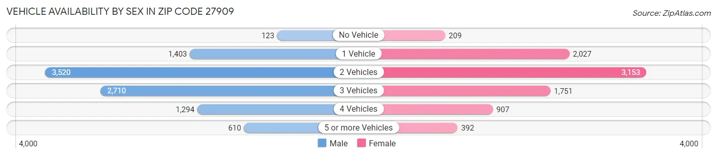 Vehicle Availability by Sex in Zip Code 27909