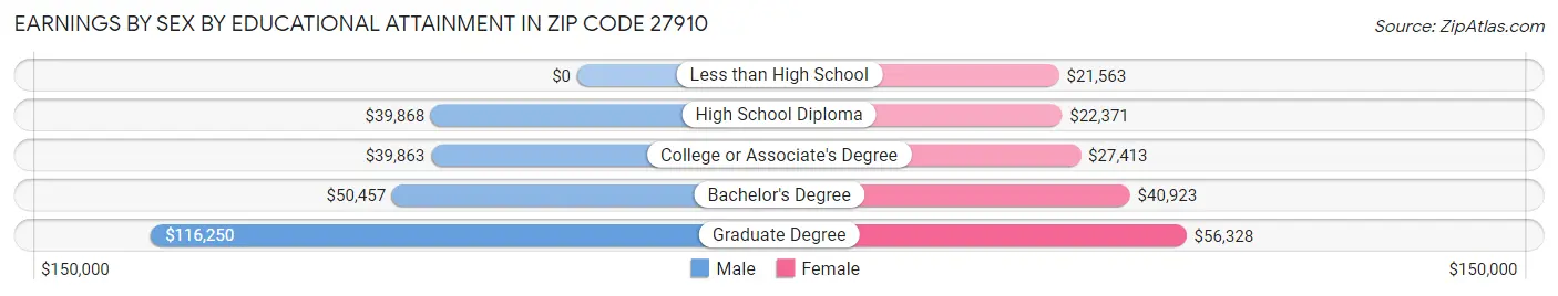Earnings by Sex by Educational Attainment in Zip Code 27910