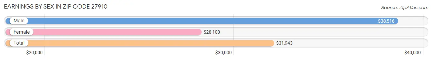 Earnings by Sex in Zip Code 27910