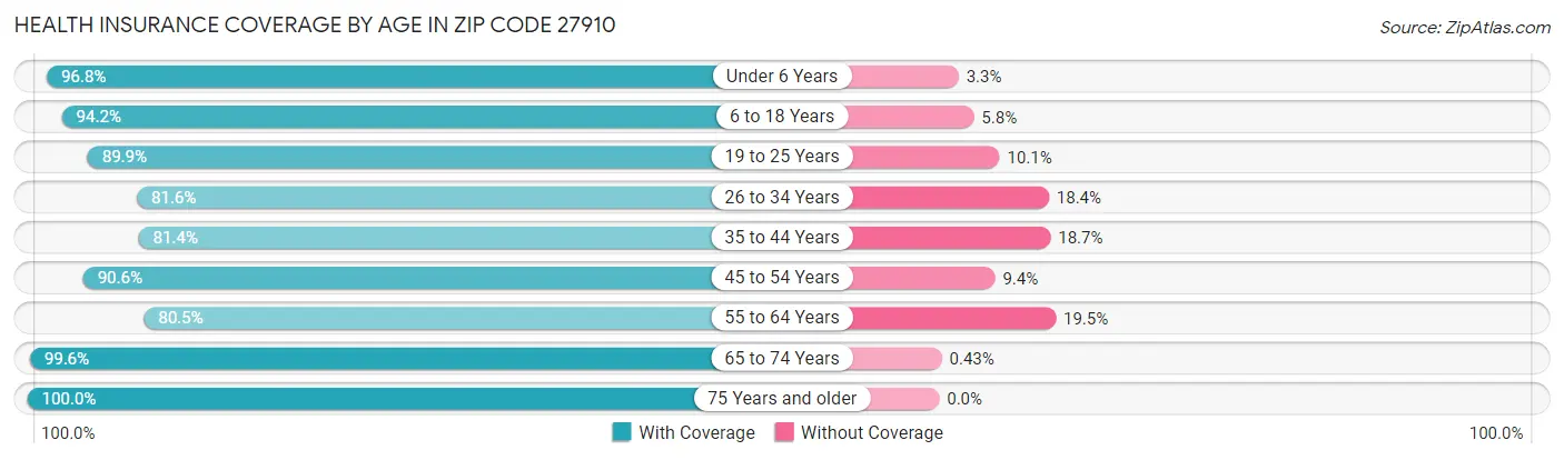 Health Insurance Coverage by Age in Zip Code 27910