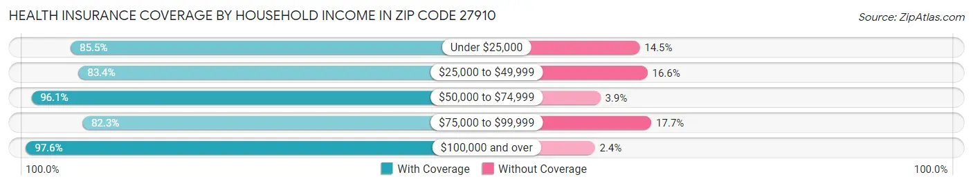 Health Insurance Coverage by Household Income in Zip Code 27910