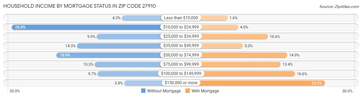 Household Income by Mortgage Status in Zip Code 27910