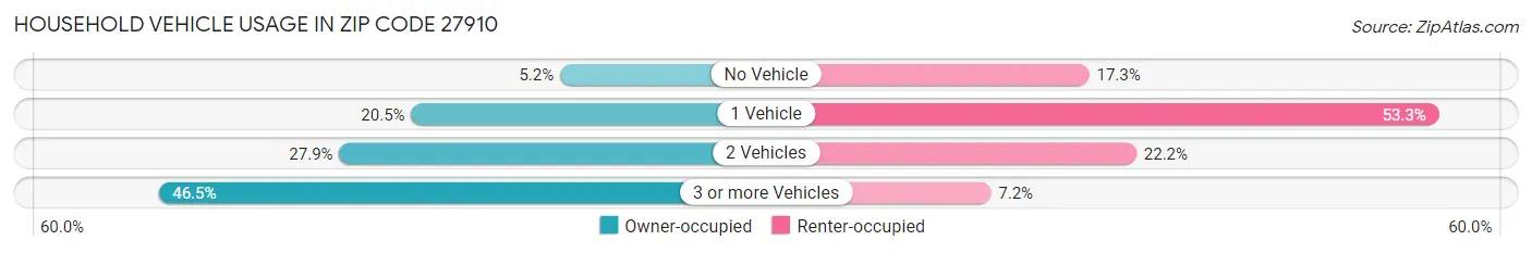 Household Vehicle Usage in Zip Code 27910