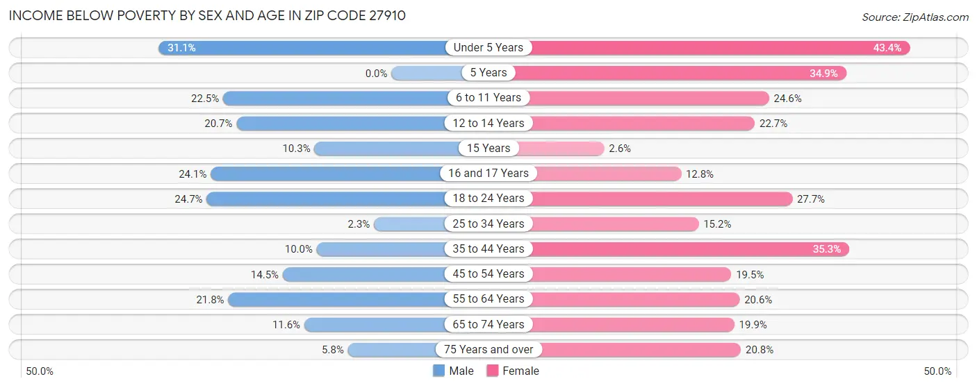 Income Below Poverty by Sex and Age in Zip Code 27910