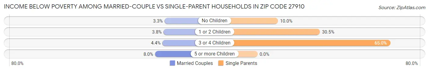 Income Below Poverty Among Married-Couple vs Single-Parent Households in Zip Code 27910