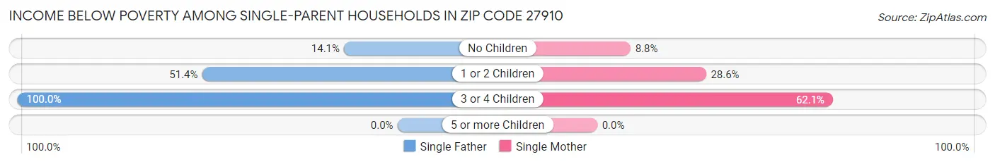 Income Below Poverty Among Single-Parent Households in Zip Code 27910