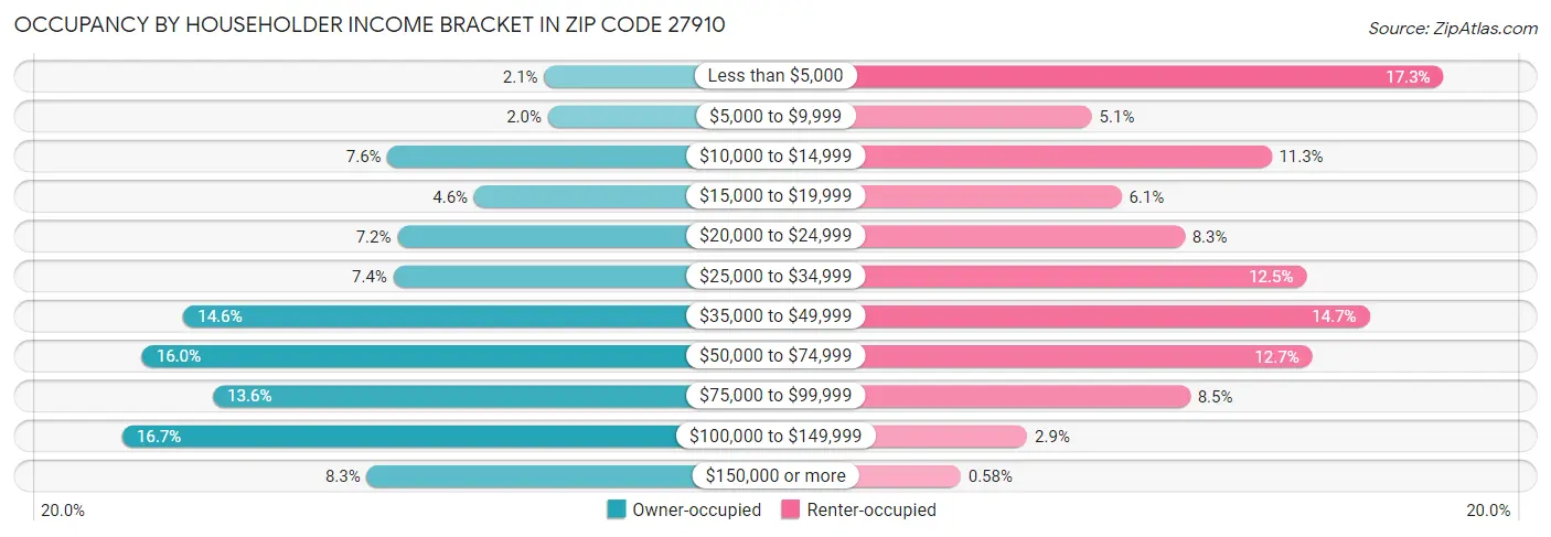 Occupancy by Householder Income Bracket in Zip Code 27910
