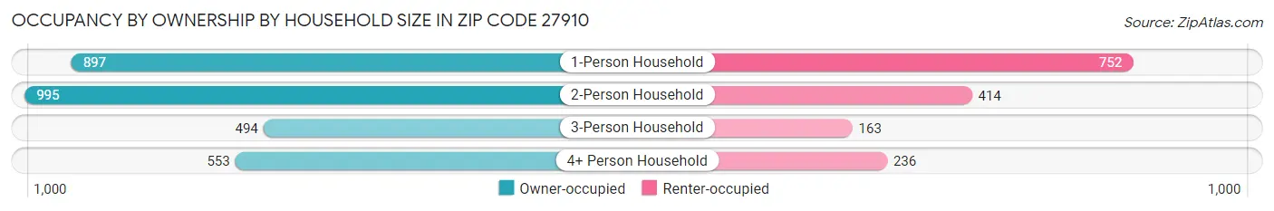Occupancy by Ownership by Household Size in Zip Code 27910