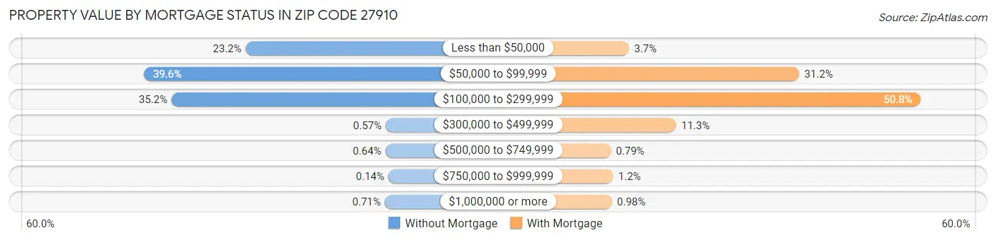 Property Value by Mortgage Status in Zip Code 27910