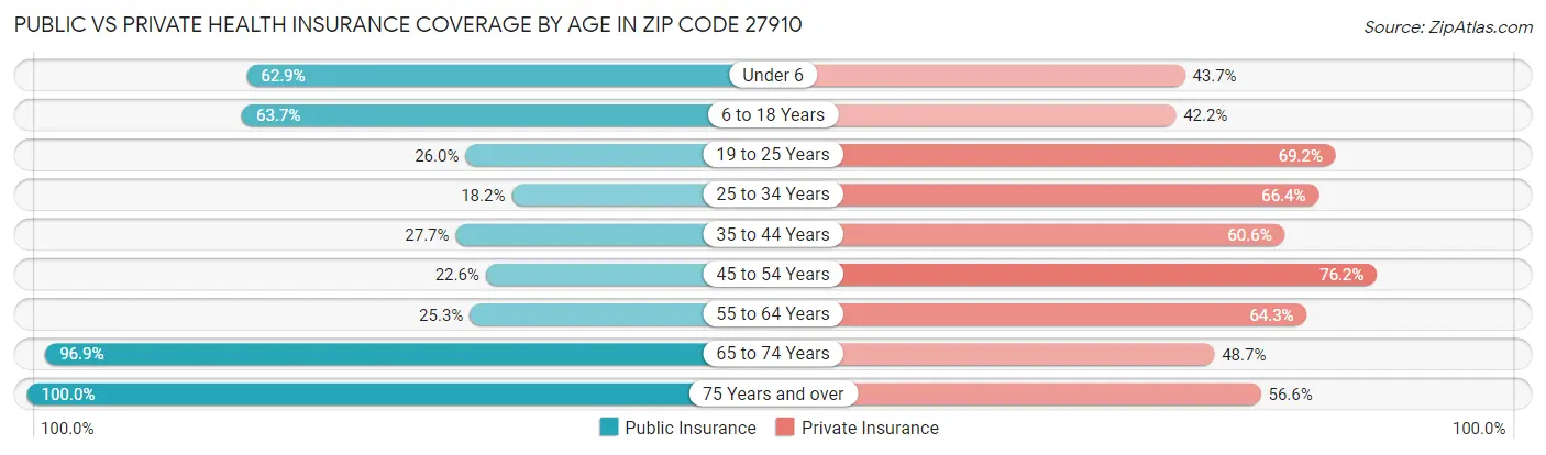 Public vs Private Health Insurance Coverage by Age in Zip Code 27910
