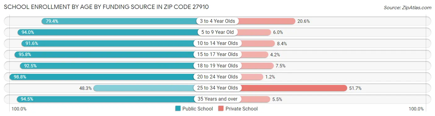 School Enrollment by Age by Funding Source in Zip Code 27910