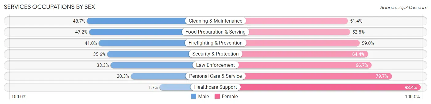 Services Occupations by Sex in Zip Code 27910