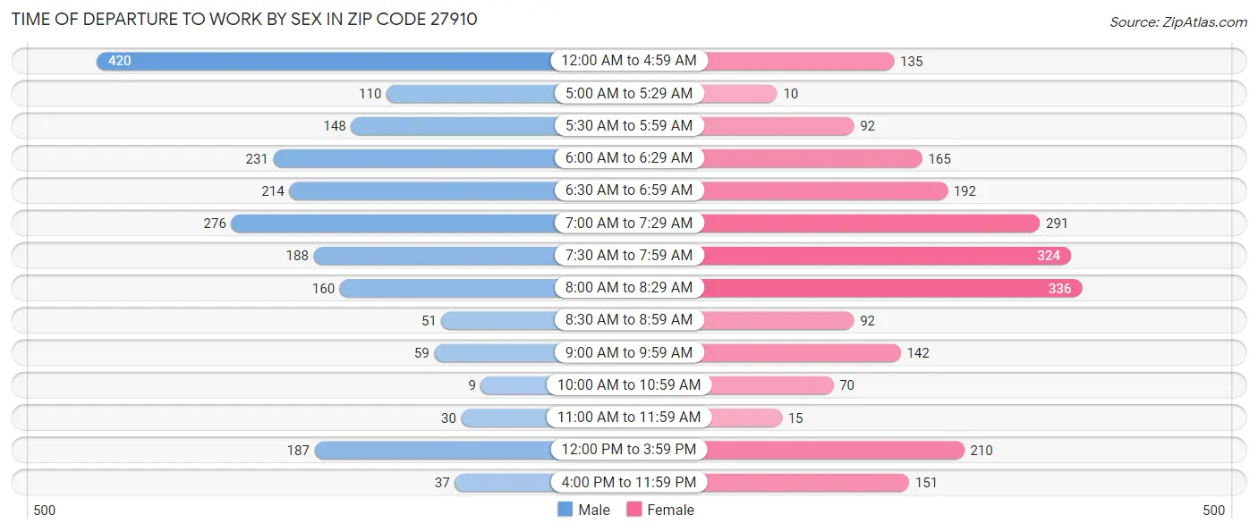 Time of Departure to Work by Sex in Zip Code 27910