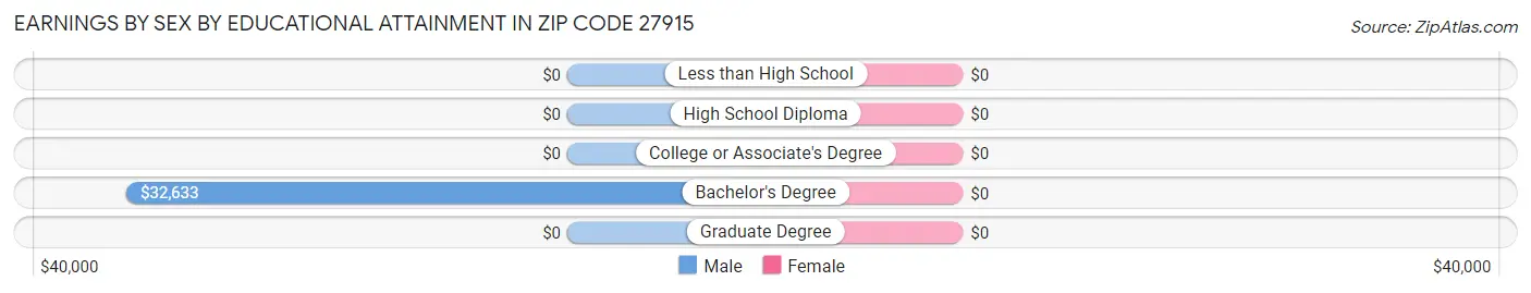 Earnings by Sex by Educational Attainment in Zip Code 27915