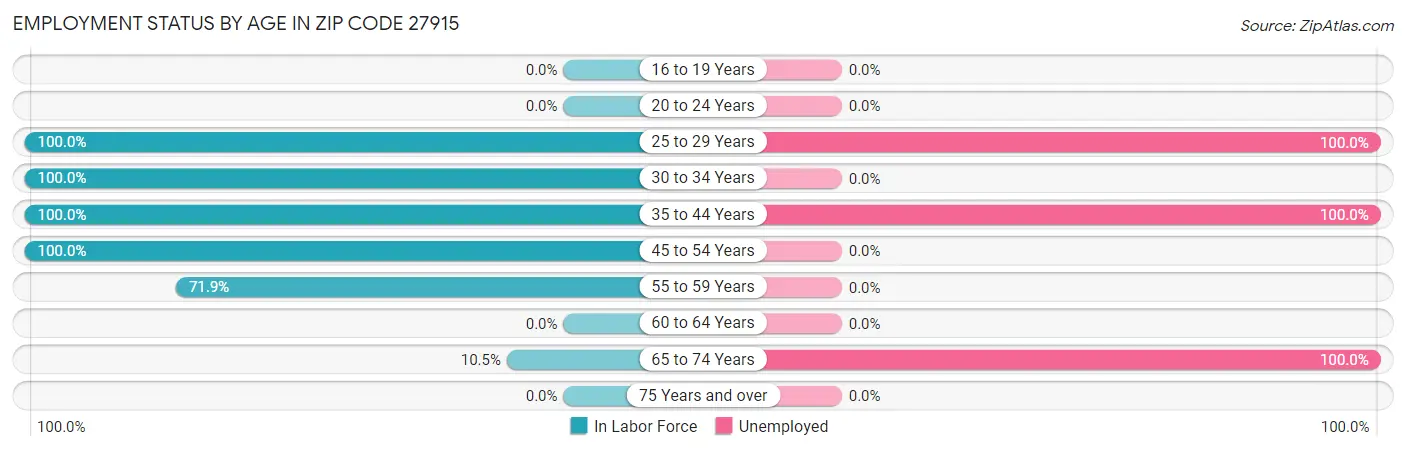Employment Status by Age in Zip Code 27915