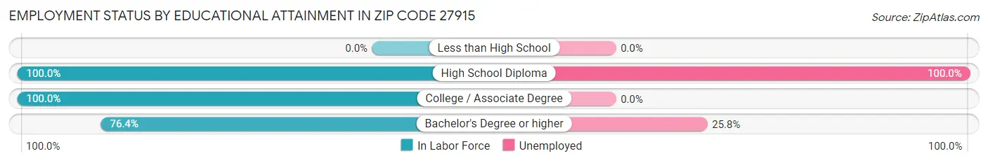 Employment Status by Educational Attainment in Zip Code 27915