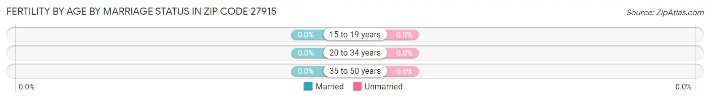 Female Fertility by Age by Marriage Status in Zip Code 27915