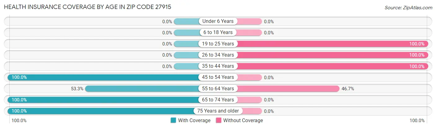 Health Insurance Coverage by Age in Zip Code 27915