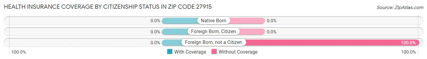 Health Insurance Coverage by Citizenship Status in Zip Code 27915