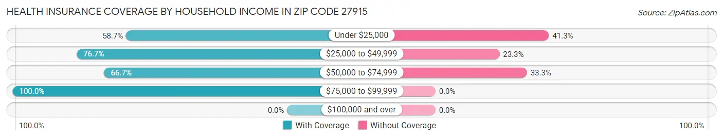 Health Insurance Coverage by Household Income in Zip Code 27915