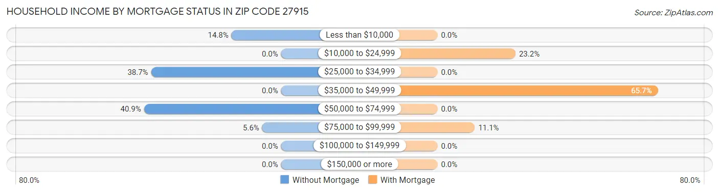 Household Income by Mortgage Status in Zip Code 27915