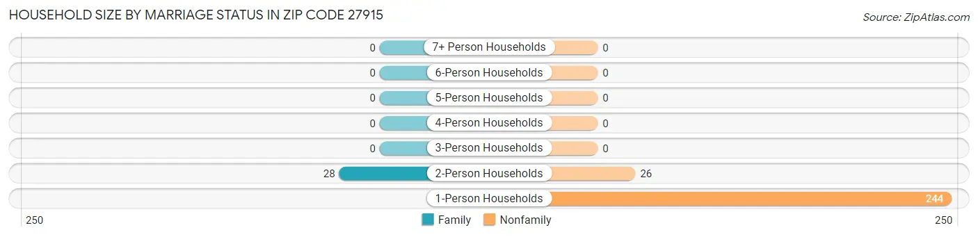 Household Size by Marriage Status in Zip Code 27915