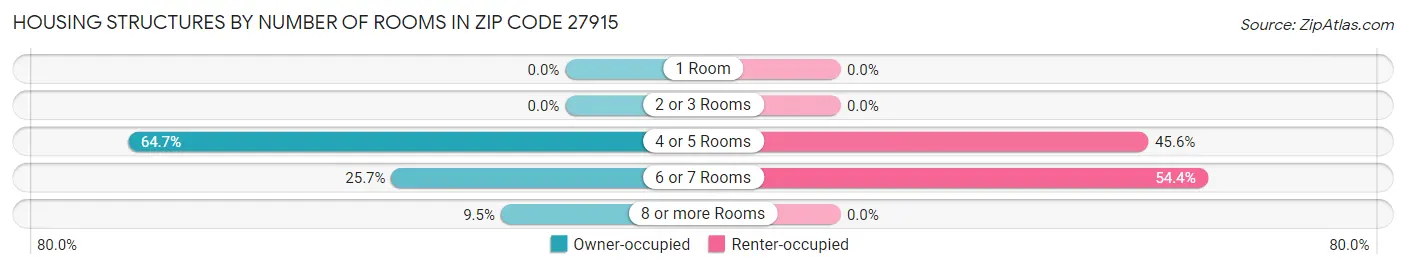 Housing Structures by Number of Rooms in Zip Code 27915