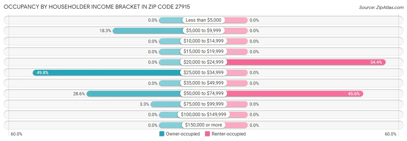 Occupancy by Householder Income Bracket in Zip Code 27915