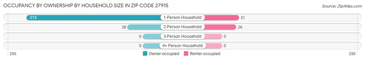 Occupancy by Ownership by Household Size in Zip Code 27915