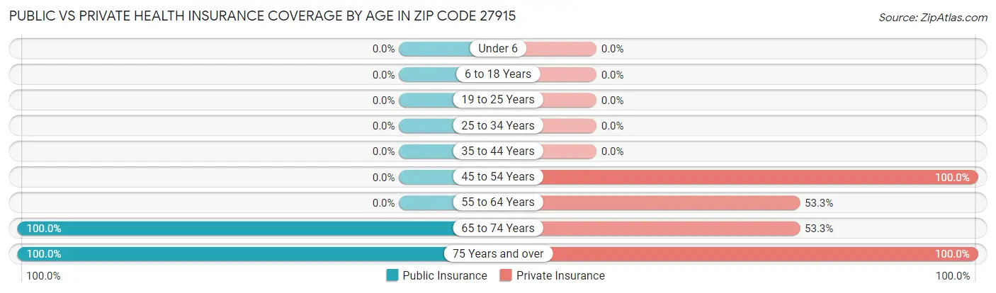 Public vs Private Health Insurance Coverage by Age in Zip Code 27915