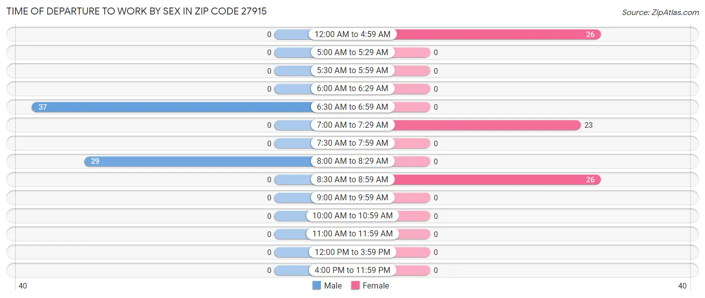Time of Departure to Work by Sex in Zip Code 27915