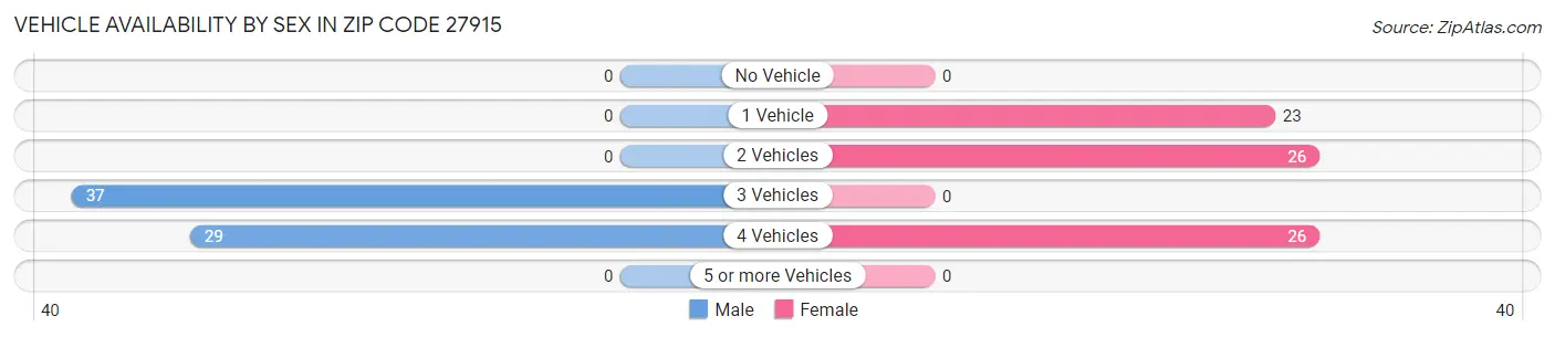Vehicle Availability by Sex in Zip Code 27915