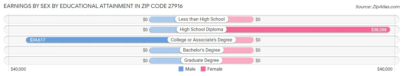 Earnings by Sex by Educational Attainment in Zip Code 27916