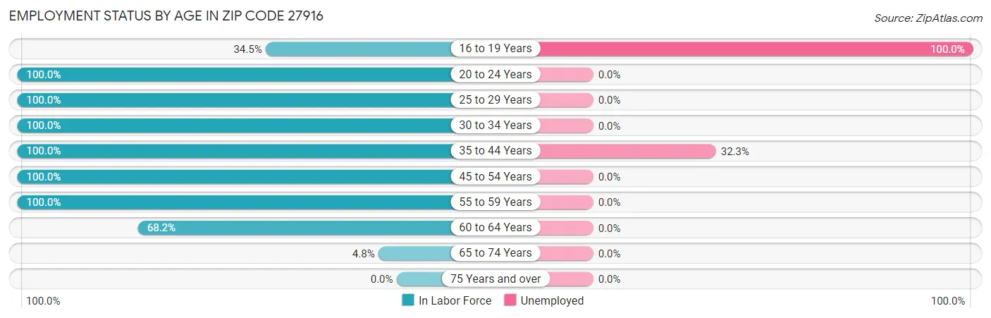Employment Status by Age in Zip Code 27916