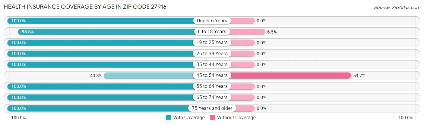 Health Insurance Coverage by Age in Zip Code 27916