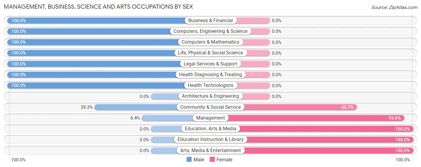 Management, Business, Science and Arts Occupations by Sex in Zip Code 27916
