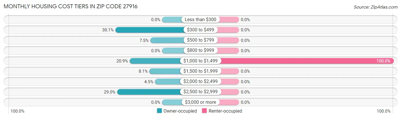 Monthly Housing Cost Tiers in Zip Code 27916