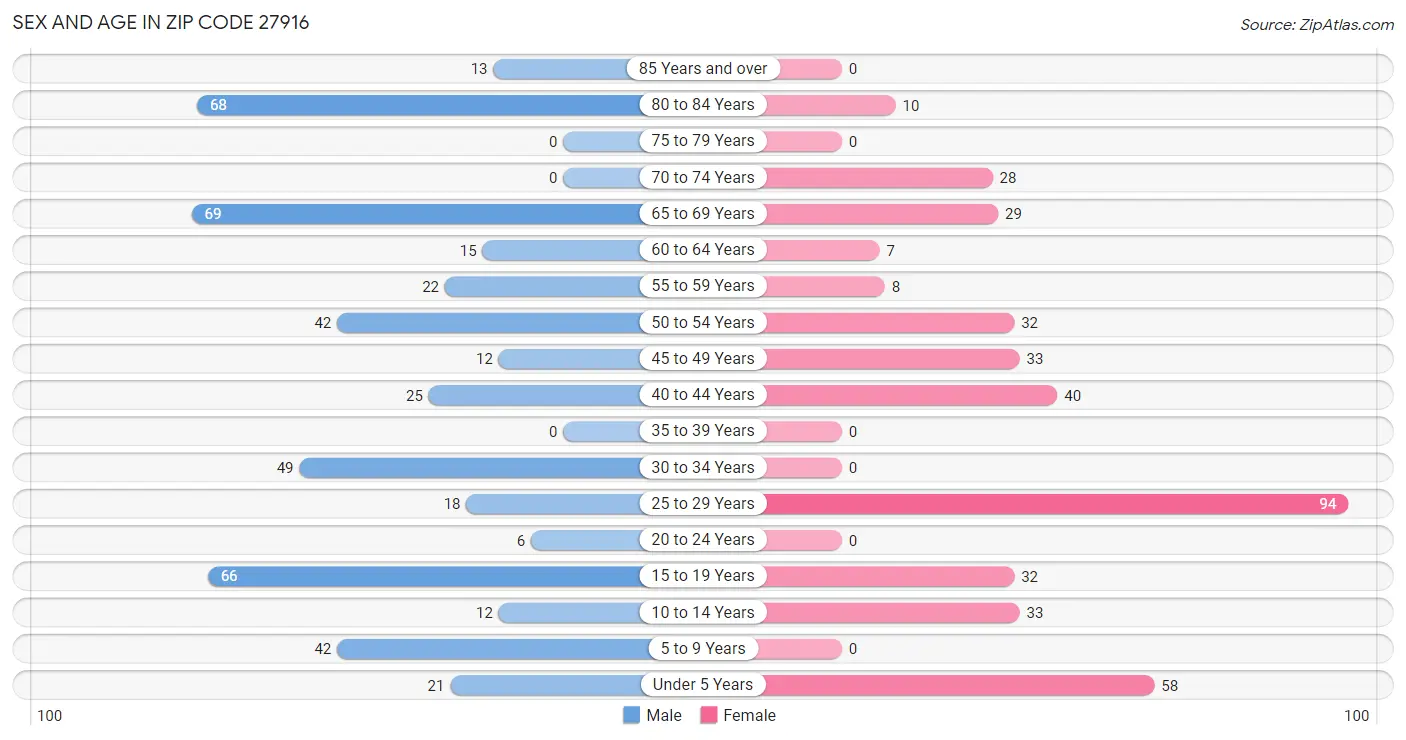 Sex and Age in Zip Code 27916