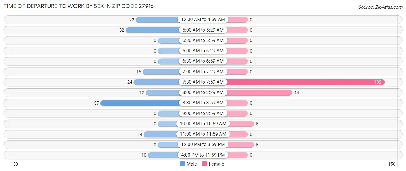 Time of Departure to Work by Sex in Zip Code 27916