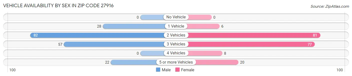 Vehicle Availability by Sex in Zip Code 27916