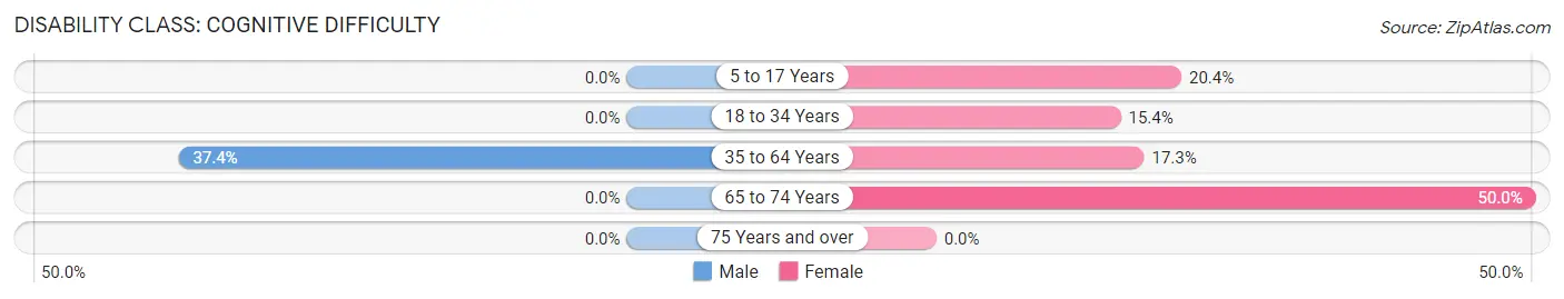 Disability in Zip Code 27917: <span>Cognitive Difficulty</span>