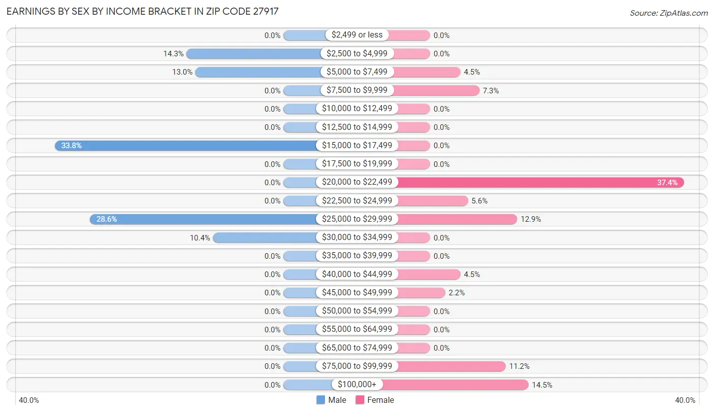 Earnings by Sex by Income Bracket in Zip Code 27917