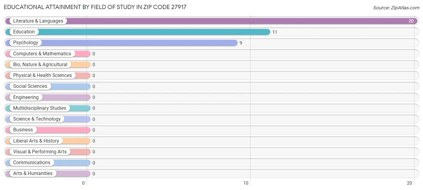 Educational Attainment by Field of Study in Zip Code 27917