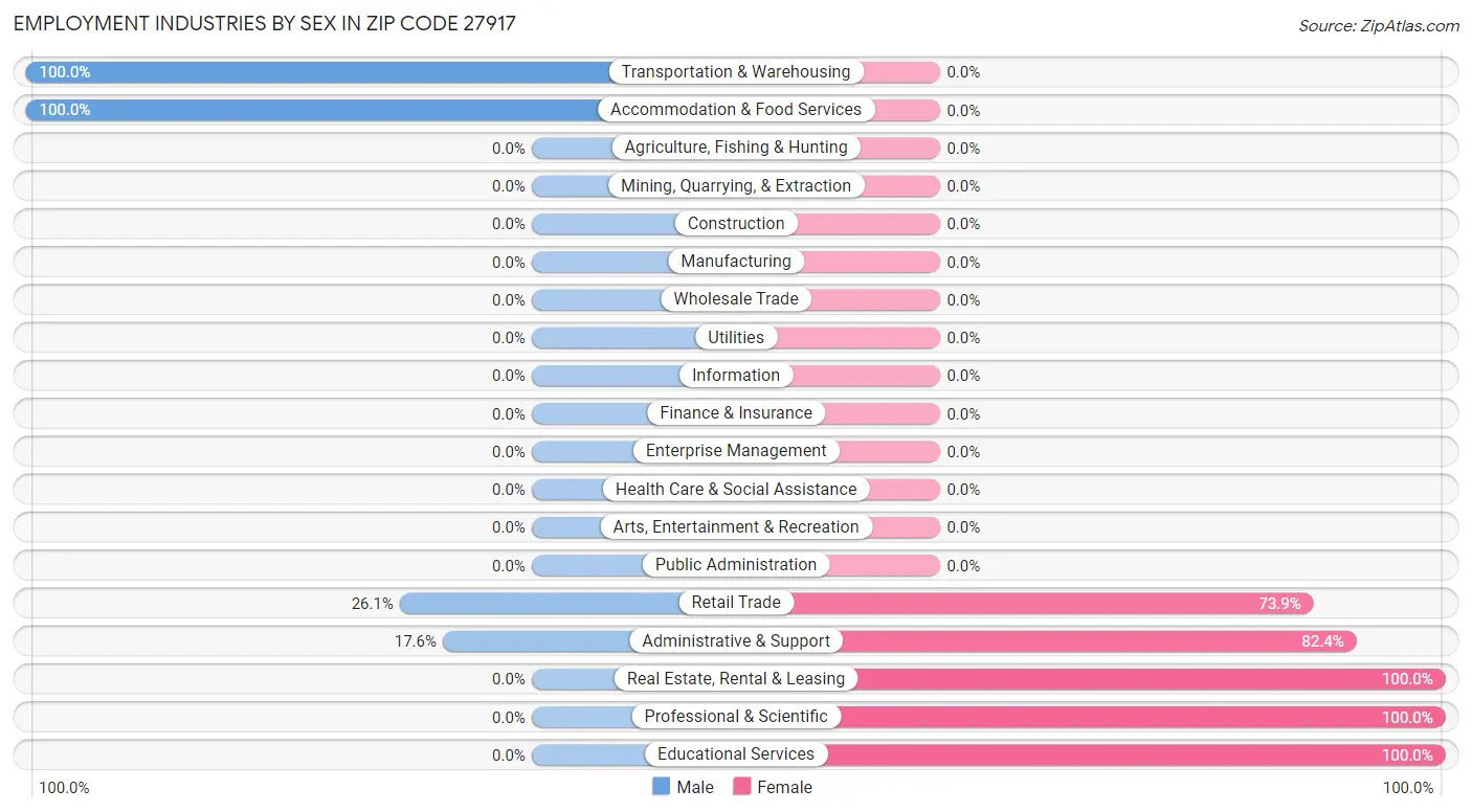 Employment Industries by Sex in Zip Code 27917