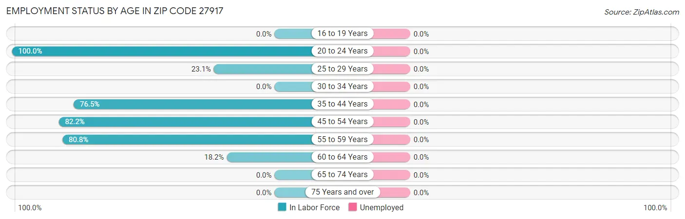 Employment Status by Age in Zip Code 27917