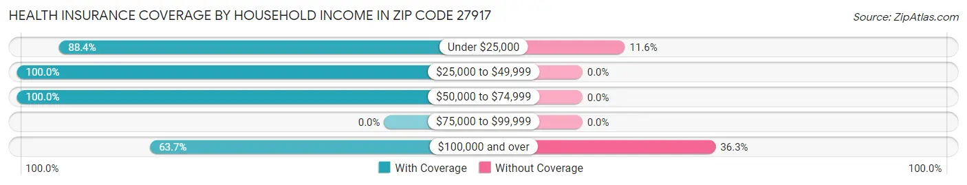 Health Insurance Coverage by Household Income in Zip Code 27917