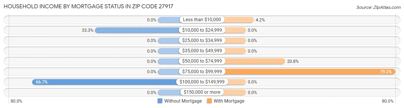 Household Income by Mortgage Status in Zip Code 27917