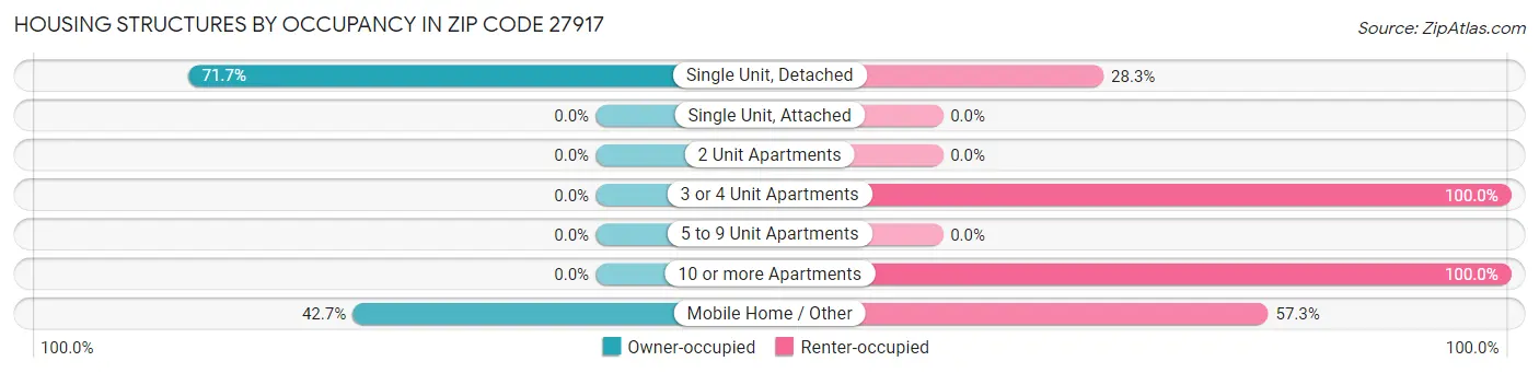 Housing Structures by Occupancy in Zip Code 27917