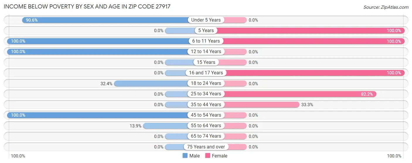 Income Below Poverty by Sex and Age in Zip Code 27917